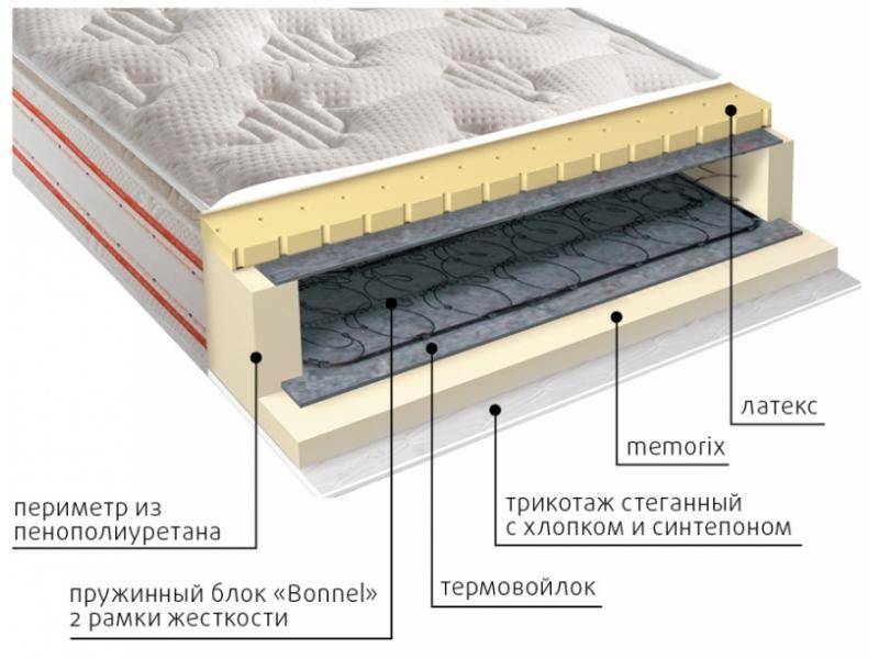матрас юнона пружинный в Архангельске