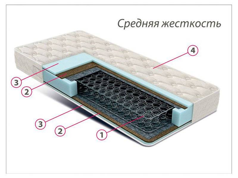 недорогой матрас средней жесткости комфорт 3 в Архангельске
